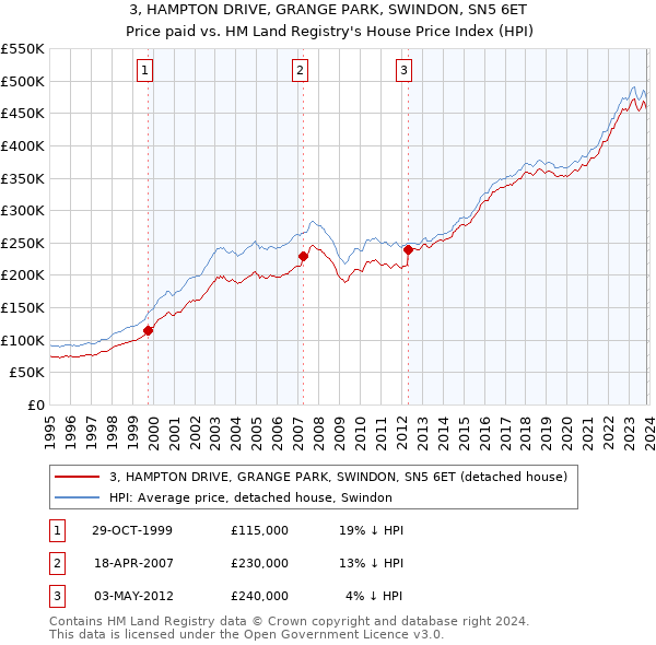 3, HAMPTON DRIVE, GRANGE PARK, SWINDON, SN5 6ET: Price paid vs HM Land Registry's House Price Index