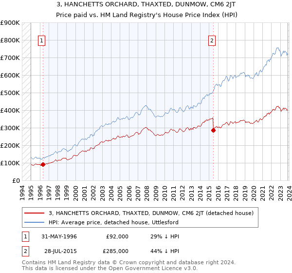 3, HANCHETTS ORCHARD, THAXTED, DUNMOW, CM6 2JT: Price paid vs HM Land Registry's House Price Index