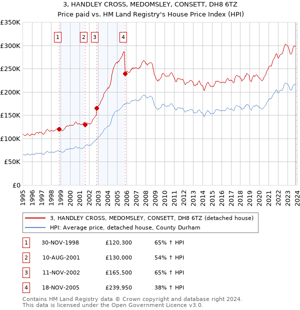 3, HANDLEY CROSS, MEDOMSLEY, CONSETT, DH8 6TZ: Price paid vs HM Land Registry's House Price Index