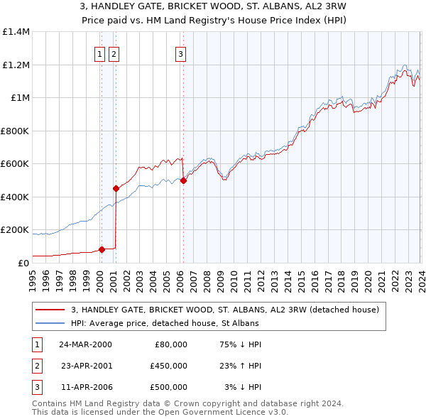 3, HANDLEY GATE, BRICKET WOOD, ST. ALBANS, AL2 3RW: Price paid vs HM Land Registry's House Price Index