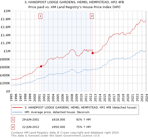 3, HANDPOST LODGE GARDENS, HEMEL HEMPSTEAD, HP2 4FB: Price paid vs HM Land Registry's House Price Index