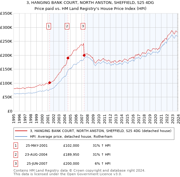 3, HANGING BANK COURT, NORTH ANSTON, SHEFFIELD, S25 4DG: Price paid vs HM Land Registry's House Price Index