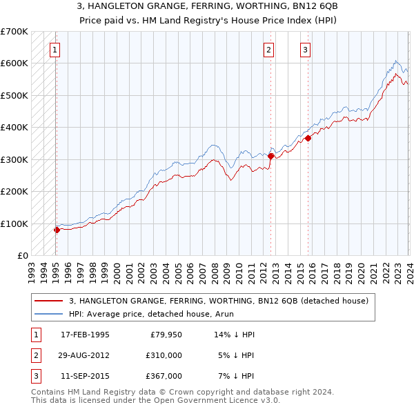 3, HANGLETON GRANGE, FERRING, WORTHING, BN12 6QB: Price paid vs HM Land Registry's House Price Index