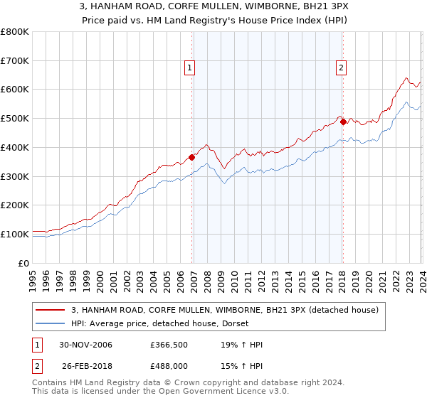 3, HANHAM ROAD, CORFE MULLEN, WIMBORNE, BH21 3PX: Price paid vs HM Land Registry's House Price Index