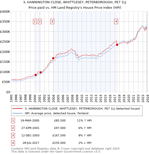 3, HANNINGTON CLOSE, WHITTLESEY, PETERBOROUGH, PE7 1LJ: Price paid vs HM Land Registry's House Price Index