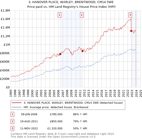 3, HANOVER PLACE, WARLEY, BRENTWOOD, CM14 5WE: Price paid vs HM Land Registry's House Price Index