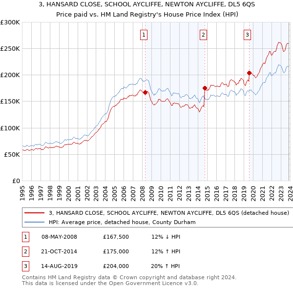 3, HANSARD CLOSE, SCHOOL AYCLIFFE, NEWTON AYCLIFFE, DL5 6QS: Price paid vs HM Land Registry's House Price Index