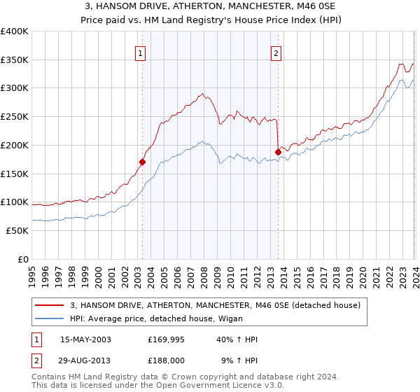 3, HANSOM DRIVE, ATHERTON, MANCHESTER, M46 0SE: Price paid vs HM Land Registry's House Price Index