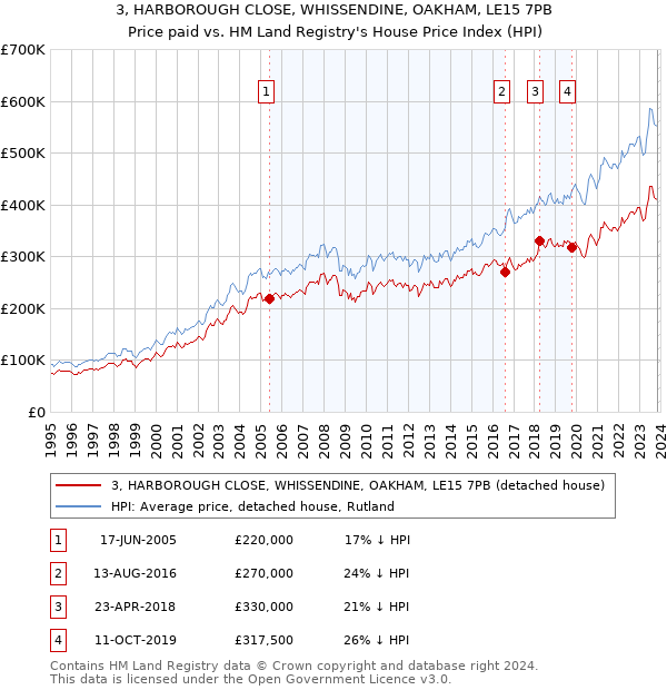 3, HARBOROUGH CLOSE, WHISSENDINE, OAKHAM, LE15 7PB: Price paid vs HM Land Registry's House Price Index