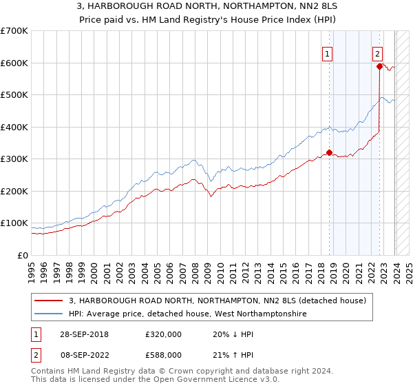 3, HARBOROUGH ROAD NORTH, NORTHAMPTON, NN2 8LS: Price paid vs HM Land Registry's House Price Index