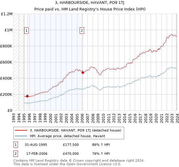 3, HARBOURSIDE, HAVANT, PO9 1TJ: Price paid vs HM Land Registry's House Price Index