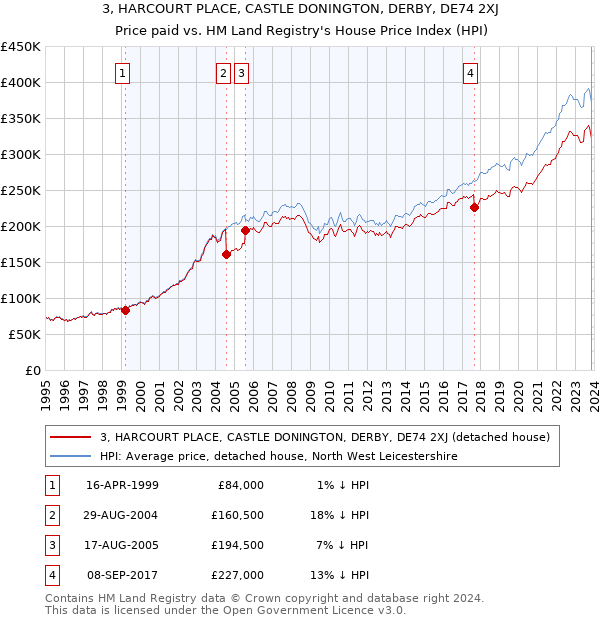 3, HARCOURT PLACE, CASTLE DONINGTON, DERBY, DE74 2XJ: Price paid vs HM Land Registry's House Price Index