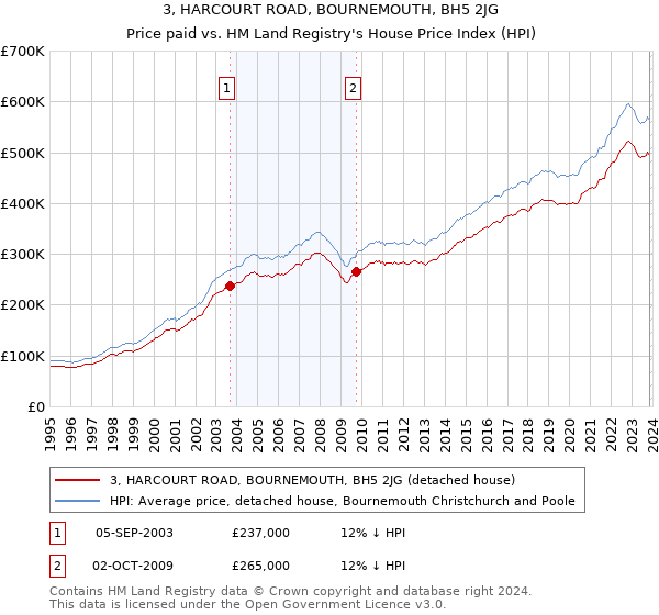 3, HARCOURT ROAD, BOURNEMOUTH, BH5 2JG: Price paid vs HM Land Registry's House Price Index