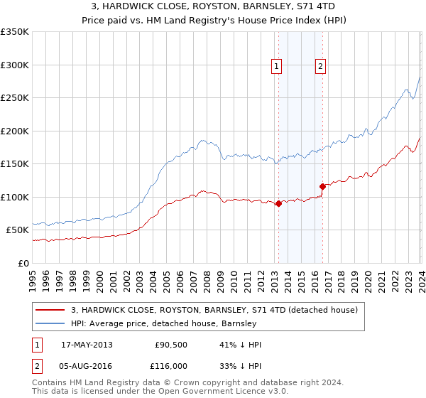 3, HARDWICK CLOSE, ROYSTON, BARNSLEY, S71 4TD: Price paid vs HM Land Registry's House Price Index