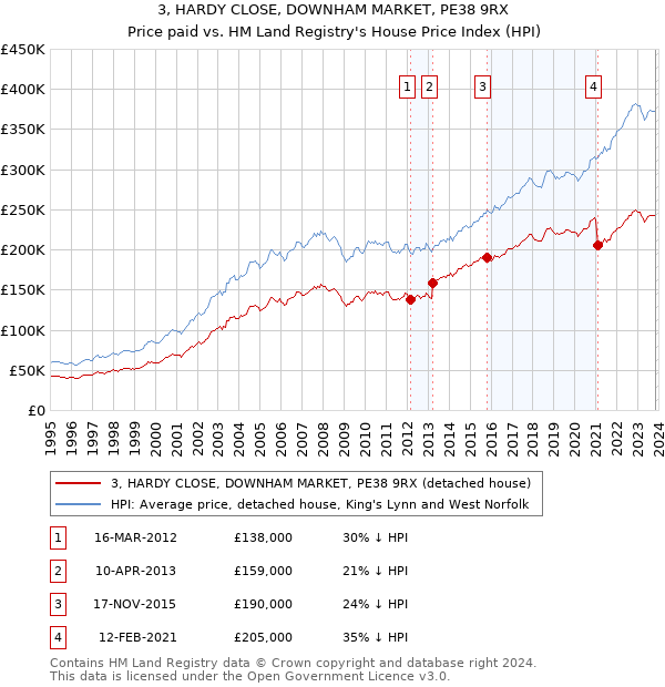 3, HARDY CLOSE, DOWNHAM MARKET, PE38 9RX: Price paid vs HM Land Registry's House Price Index