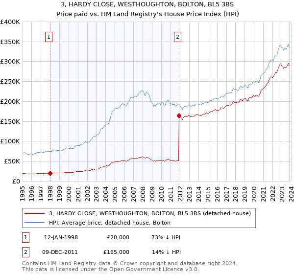 3, HARDY CLOSE, WESTHOUGHTON, BOLTON, BL5 3BS: Price paid vs HM Land Registry's House Price Index