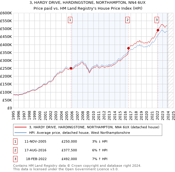 3, HARDY DRIVE, HARDINGSTONE, NORTHAMPTON, NN4 6UX: Price paid vs HM Land Registry's House Price Index