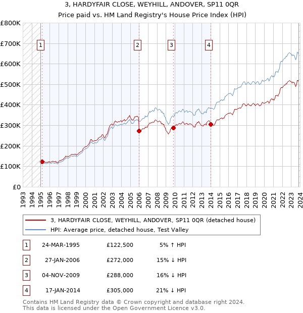 3, HARDYFAIR CLOSE, WEYHILL, ANDOVER, SP11 0QR: Price paid vs HM Land Registry's House Price Index