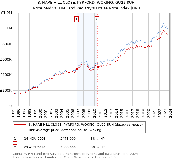 3, HARE HILL CLOSE, PYRFORD, WOKING, GU22 8UH: Price paid vs HM Land Registry's House Price Index