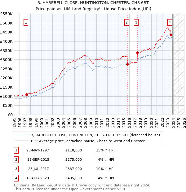 3, HAREBELL CLOSE, HUNTINGTON, CHESTER, CH3 6RT: Price paid vs HM Land Registry's House Price Index