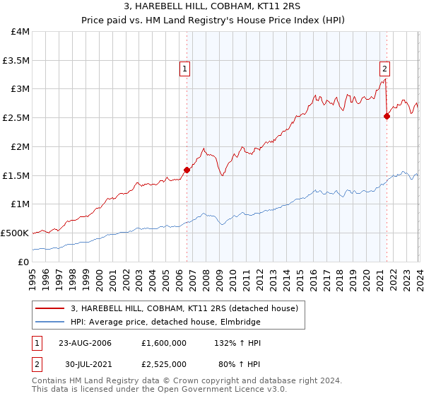 3, HAREBELL HILL, COBHAM, KT11 2RS: Price paid vs HM Land Registry's House Price Index