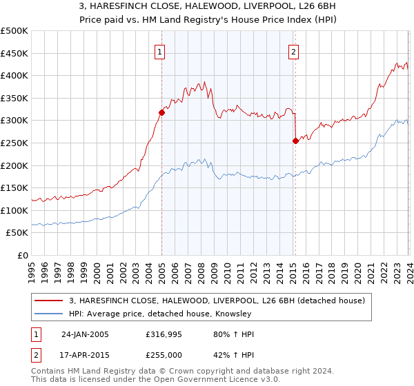 3, HARESFINCH CLOSE, HALEWOOD, LIVERPOOL, L26 6BH: Price paid vs HM Land Registry's House Price Index