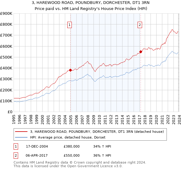 3, HAREWOOD ROAD, POUNDBURY, DORCHESTER, DT1 3RN: Price paid vs HM Land Registry's House Price Index