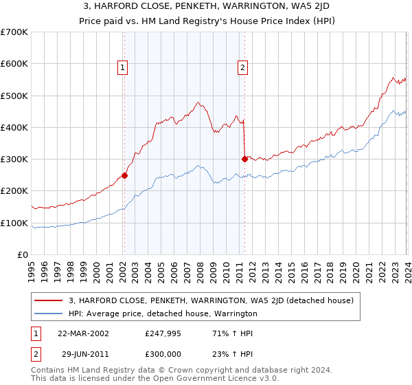 3, HARFORD CLOSE, PENKETH, WARRINGTON, WA5 2JD: Price paid vs HM Land Registry's House Price Index