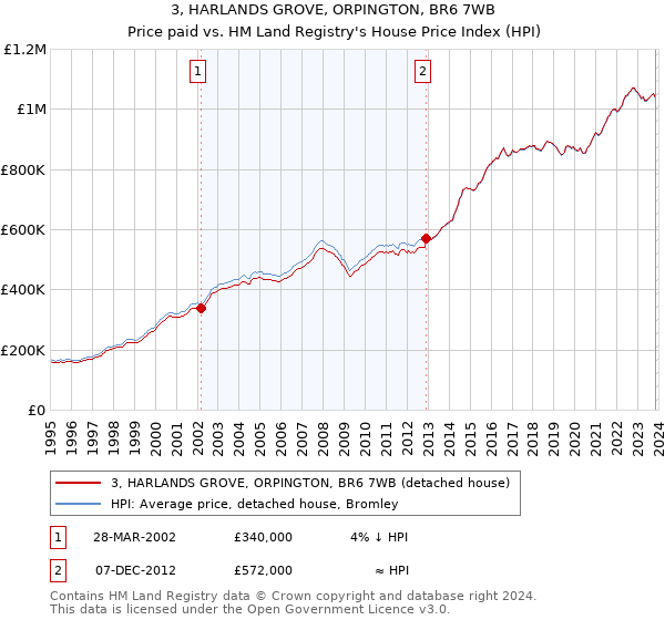 3, HARLANDS GROVE, ORPINGTON, BR6 7WB: Price paid vs HM Land Registry's House Price Index