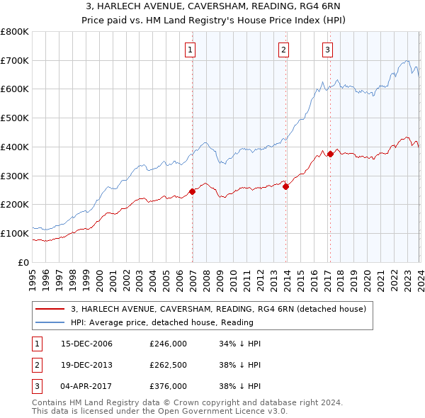 3, HARLECH AVENUE, CAVERSHAM, READING, RG4 6RN: Price paid vs HM Land Registry's House Price Index