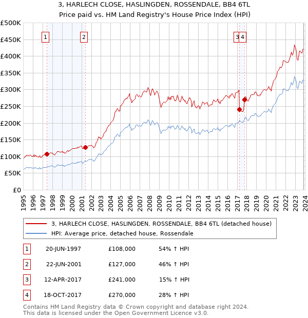 3, HARLECH CLOSE, HASLINGDEN, ROSSENDALE, BB4 6TL: Price paid vs HM Land Registry's House Price Index