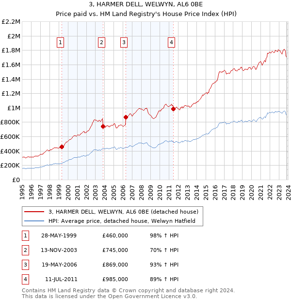 3, HARMER DELL, WELWYN, AL6 0BE: Price paid vs HM Land Registry's House Price Index