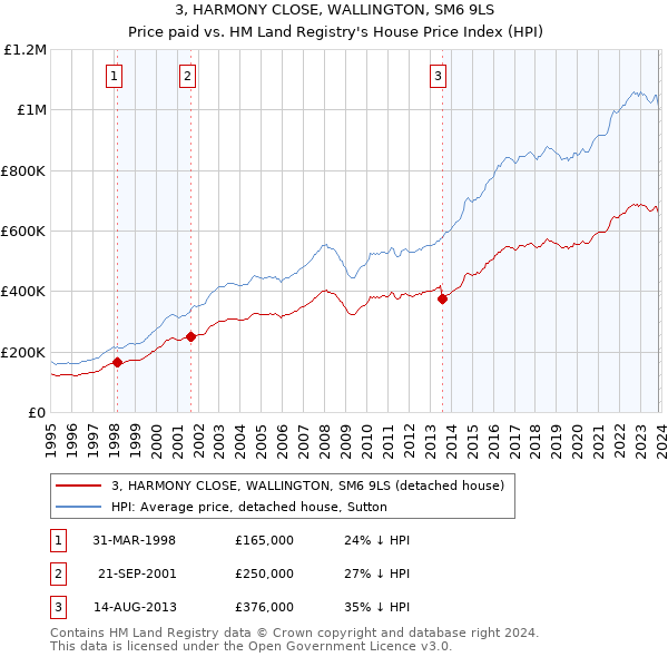 3, HARMONY CLOSE, WALLINGTON, SM6 9LS: Price paid vs HM Land Registry's House Price Index