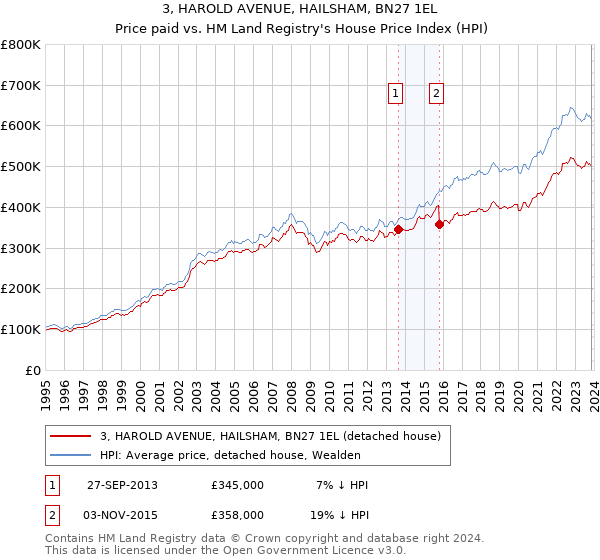 3, HAROLD AVENUE, HAILSHAM, BN27 1EL: Price paid vs HM Land Registry's House Price Index