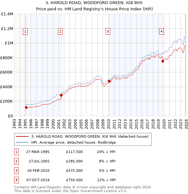 3, HAROLD ROAD, WOODFORD GREEN, IG8 9HX: Price paid vs HM Land Registry's House Price Index