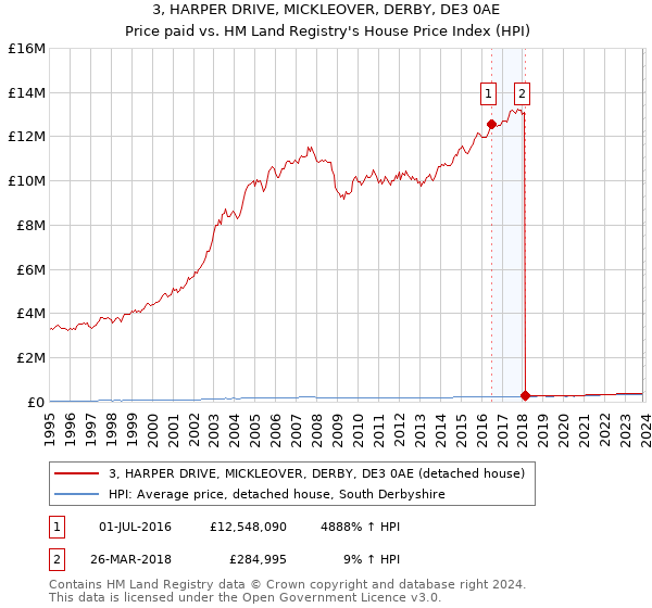3, HARPER DRIVE, MICKLEOVER, DERBY, DE3 0AE: Price paid vs HM Land Registry's House Price Index