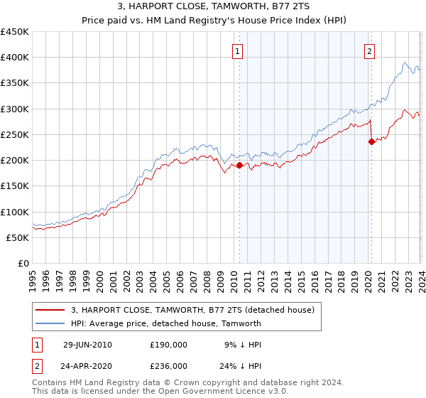3, HARPORT CLOSE, TAMWORTH, B77 2TS: Price paid vs HM Land Registry's House Price Index