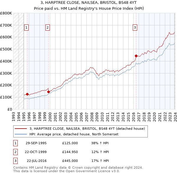 3, HARPTREE CLOSE, NAILSEA, BRISTOL, BS48 4YT: Price paid vs HM Land Registry's House Price Index