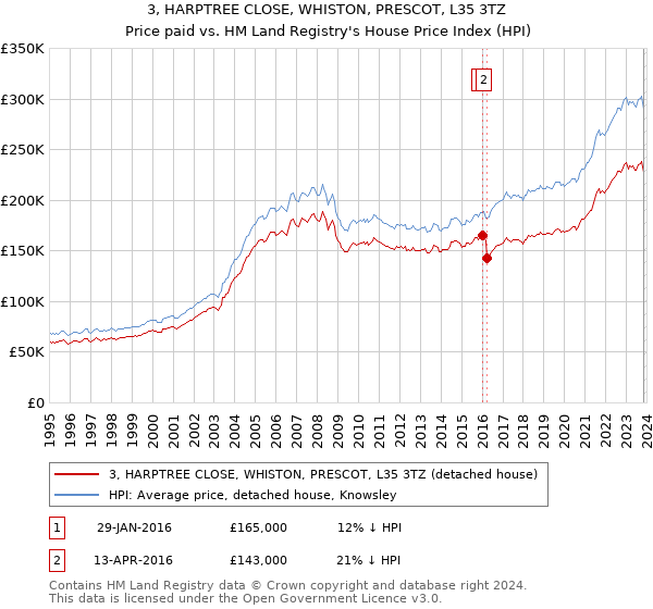 3, HARPTREE CLOSE, WHISTON, PRESCOT, L35 3TZ: Price paid vs HM Land Registry's House Price Index