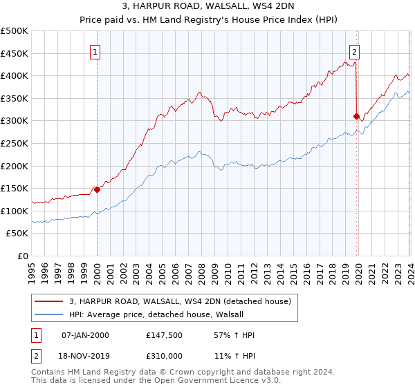 3, HARPUR ROAD, WALSALL, WS4 2DN: Price paid vs HM Land Registry's House Price Index