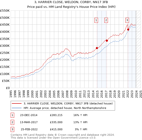 3, HARRIER CLOSE, WELDON, CORBY, NN17 3FB: Price paid vs HM Land Registry's House Price Index
