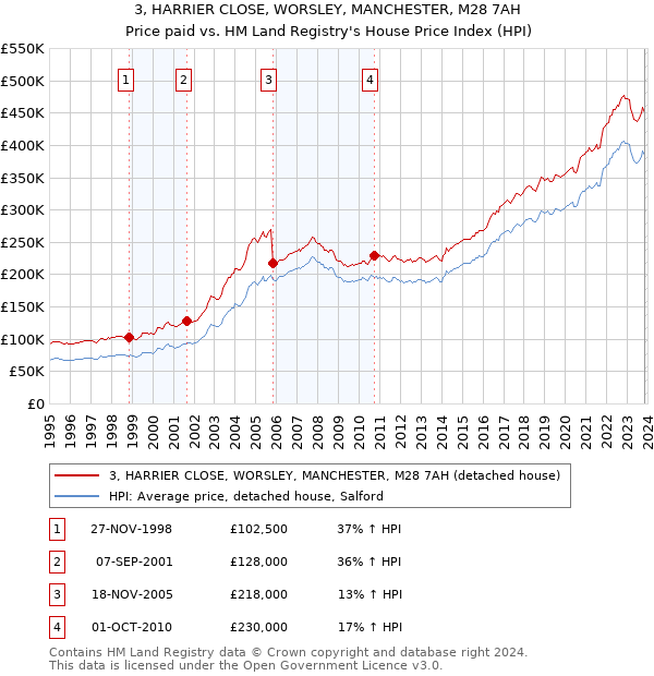 3, HARRIER CLOSE, WORSLEY, MANCHESTER, M28 7AH: Price paid vs HM Land Registry's House Price Index