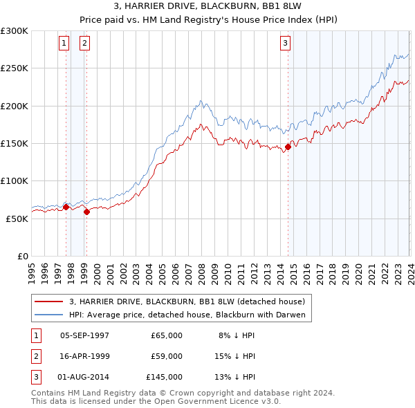 3, HARRIER DRIVE, BLACKBURN, BB1 8LW: Price paid vs HM Land Registry's House Price Index