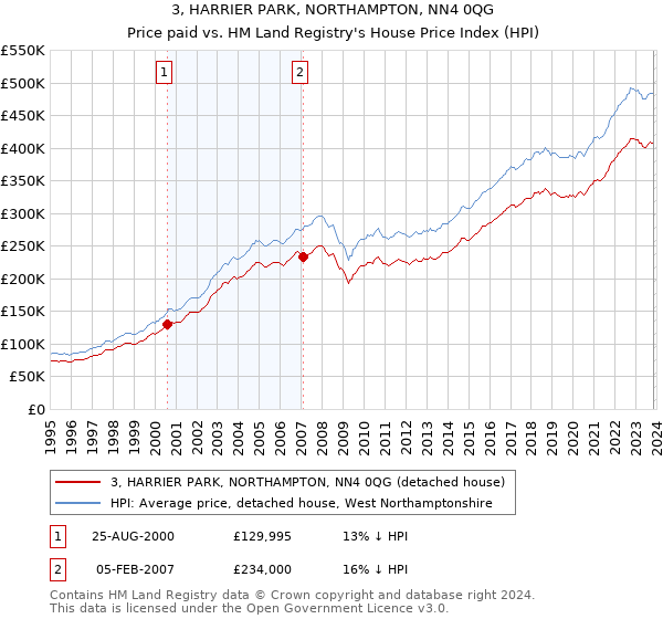 3, HARRIER PARK, NORTHAMPTON, NN4 0QG: Price paid vs HM Land Registry's House Price Index