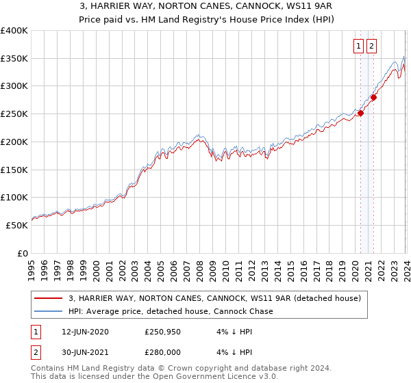 3, HARRIER WAY, NORTON CANES, CANNOCK, WS11 9AR: Price paid vs HM Land Registry's House Price Index