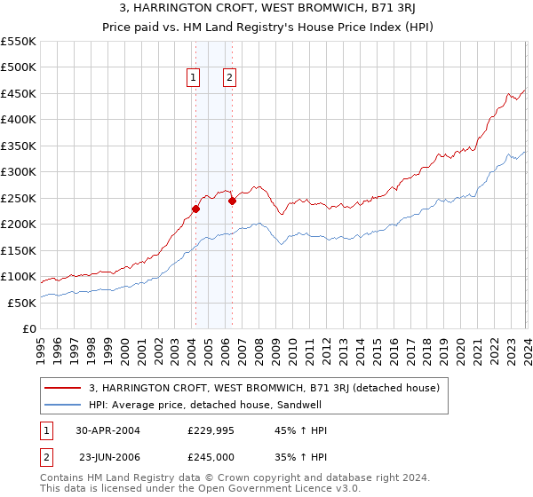 3, HARRINGTON CROFT, WEST BROMWICH, B71 3RJ: Price paid vs HM Land Registry's House Price Index