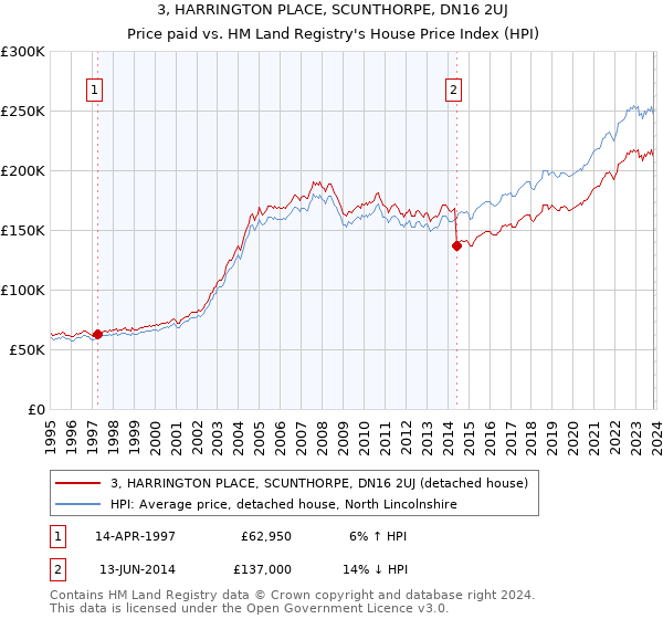 3, HARRINGTON PLACE, SCUNTHORPE, DN16 2UJ: Price paid vs HM Land Registry's House Price Index