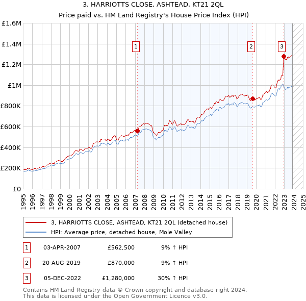 3, HARRIOTTS CLOSE, ASHTEAD, KT21 2QL: Price paid vs HM Land Registry's House Price Index