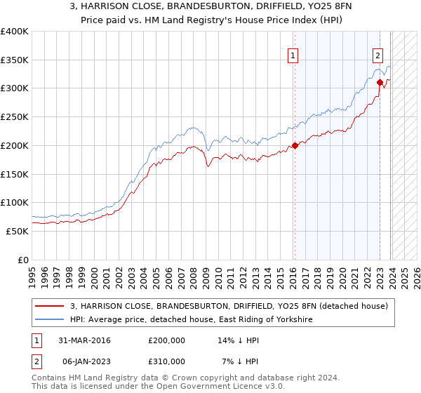 3, HARRISON CLOSE, BRANDESBURTON, DRIFFIELD, YO25 8FN: Price paid vs HM Land Registry's House Price Index