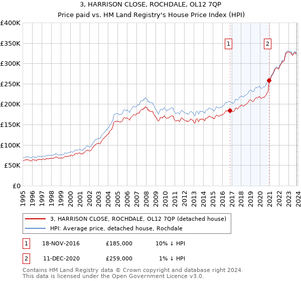 3, HARRISON CLOSE, ROCHDALE, OL12 7QP: Price paid vs HM Land Registry's House Price Index